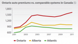 Report Released on Auto Insurance Premiums in Ontario